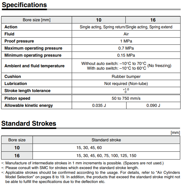 Direct Mount Type Single Acting, Spring ReturnExtend CJ2R Series ø10, ø16
