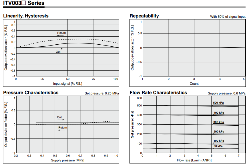 ITV0000 Series Compact Electro-pneumatic Regulator Single Unit